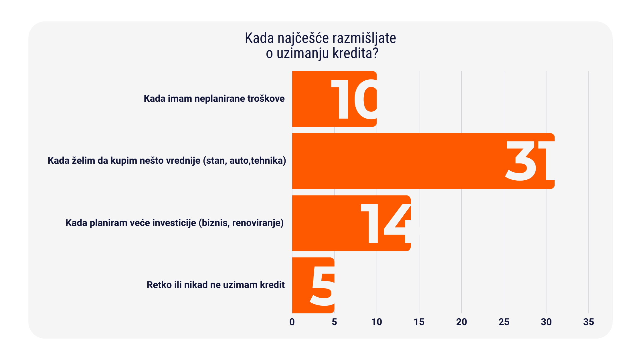 anketa o razlozima za podizanje kredita