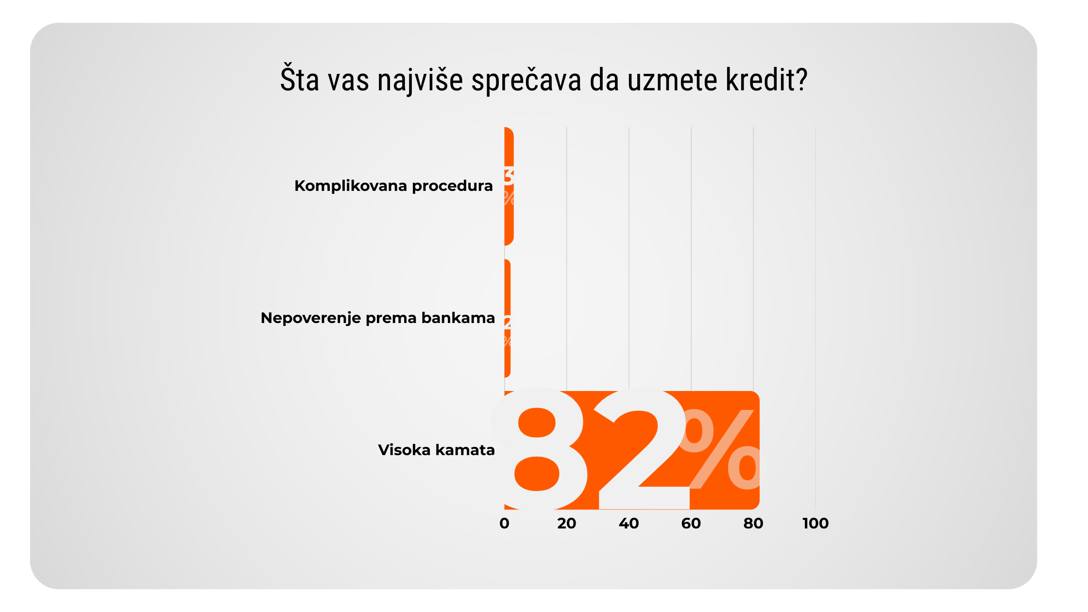 Rezultati ankete o razlozima straha od kredita