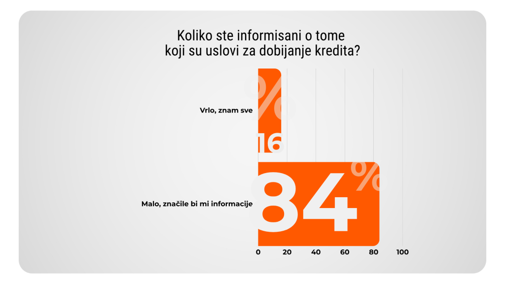 Sve što treba da znaš o kreditima - rezultati ankete