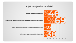 Koja tvrdnja deluje najtacnije rezultati ankete uzmi kredit