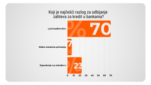 Najčešći razlog odbijanja za kredit
